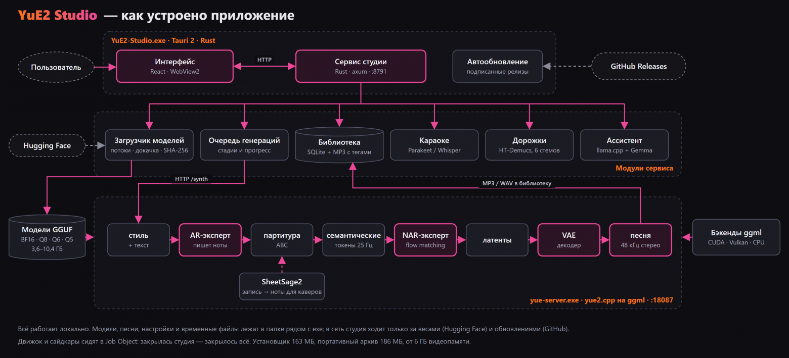 YuE2 Studio: бесплатная замена Suno на своей видеокарте, и почему я перешел с Python и Gradio на Rust, Tauri и C++ - 5